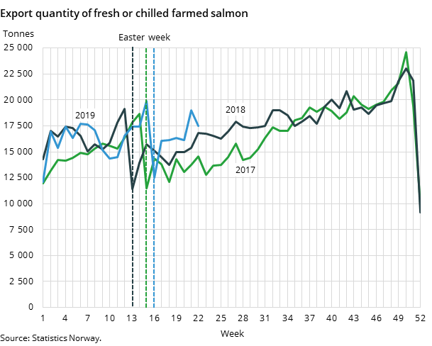 Figure 2. Export quantity of fresh or chilled farmed salmon Figure 2. Export quantity of fresh or chilled farmed salmon