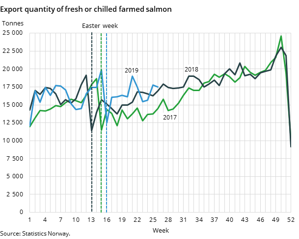 Figure 2. Export quantity of fresh or chilled farmed salmon Figure 2. Export quantity of fresh or chilled farmed salmon