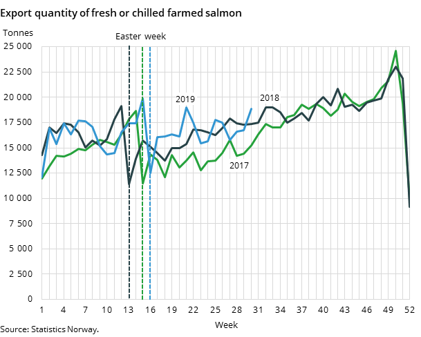 Figure 1. Export quantity of fresh or chilled farmed salmon Figure 1. Export quantity of fresh or chilled farmed salmon