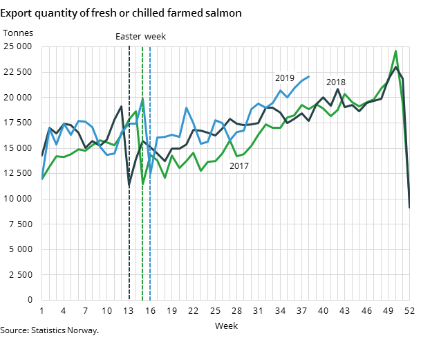 Figure 2. Export quantity of fresh or chilled farmed salmon Figure 2. Export quantity of fresh or chilled farmed salmon