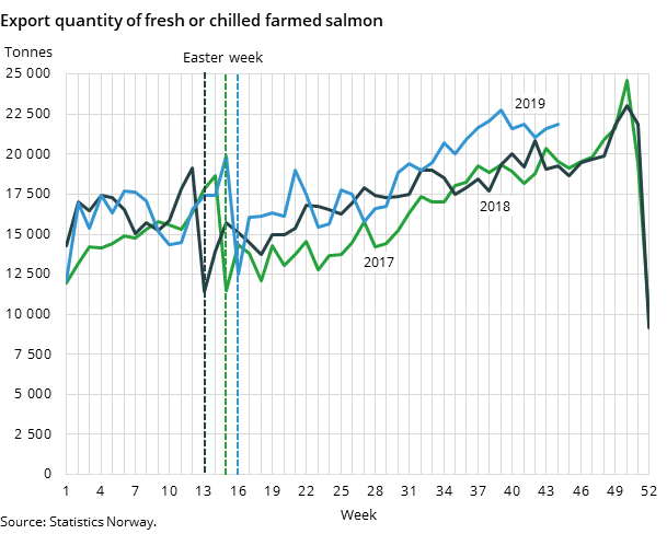 Figure 2. Export quantity of fresh or chilled farmed salmon