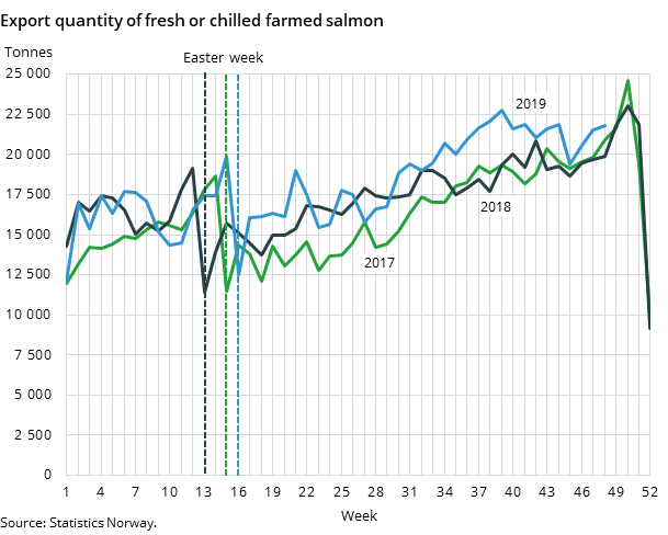 Figure 2. Export quantity of fresh or chilled farmed salmon Figure 2. Export quantity of fresh or chilled farmed salmon