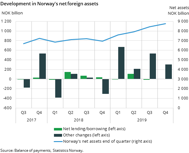 Figure 2. Development in Norway's net foreign assets 