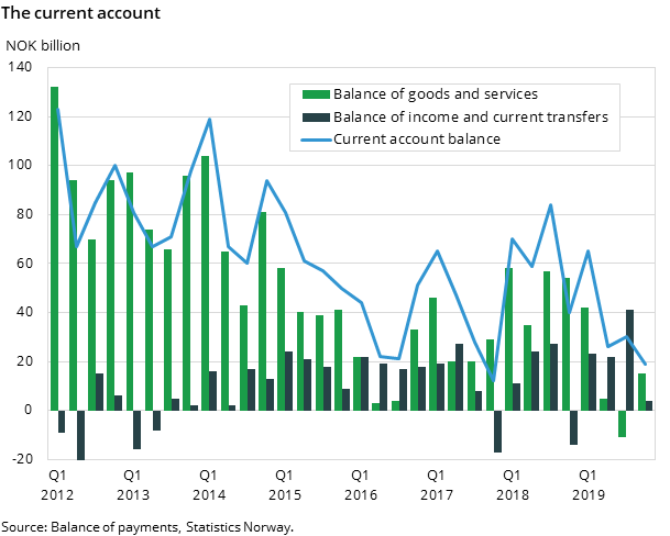 Figure 1. The current account
