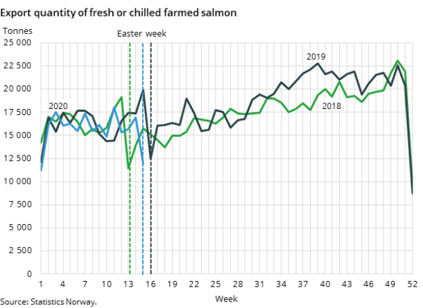 Figure 2. Export quantity of fresh or chilled farmed salmon