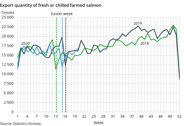 Export quantity of fresh or chilled farmed salmon Export quantity of fresh or chilled farmed salmon