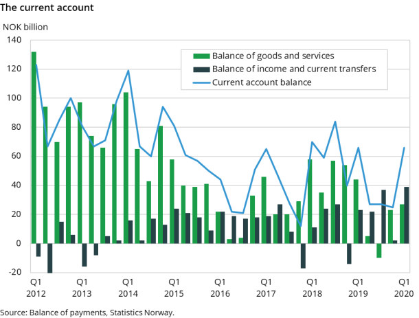 The current account The current account