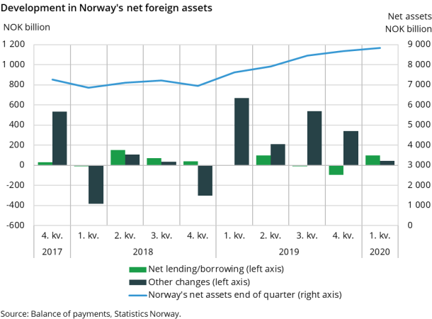 Development in Norway's net foreign assets