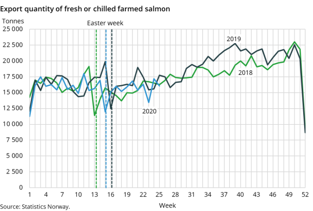Export quantity of fresh or chilled farmed salmon Export quantity of fresh or chilled farmed salmon