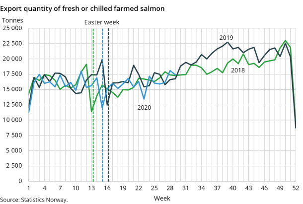 Export quantity of fresh or chilled farmed salmon