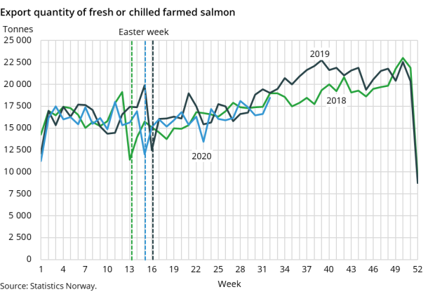 Figure 2. Export quantity of fresh or chilled farmed salmon Figure 2. Export quantity of fresh or chilled farmed salmon