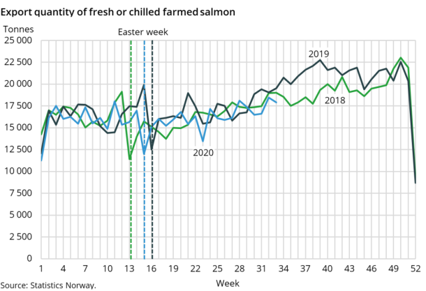 Export quantity of fresh or chilled farmed salmon Export quantity of fresh or chilled farmed salmon