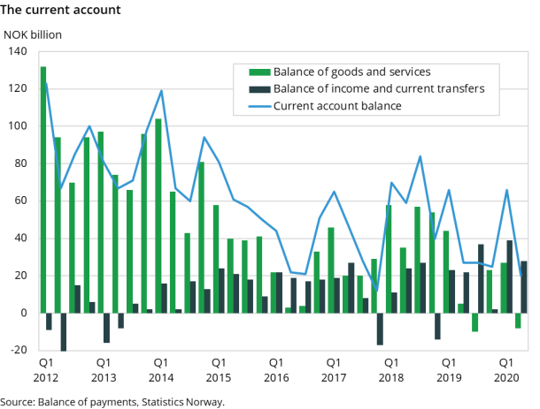 The current account The current account