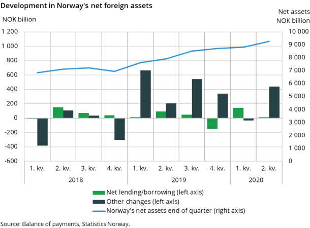 Development in Norway's net foreign assets