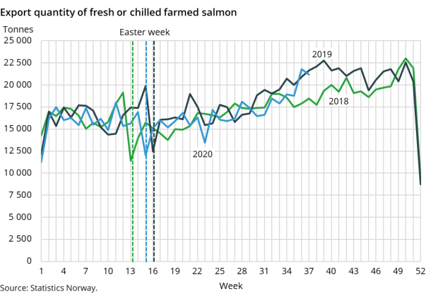 Export quantity of fresh or chilled farmed salmon Export quantity of fresh or chilled farmed salmon