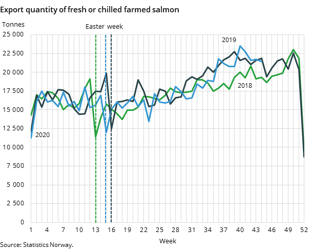Figure 2. Export quantity of fresh or chilled farmed salmon