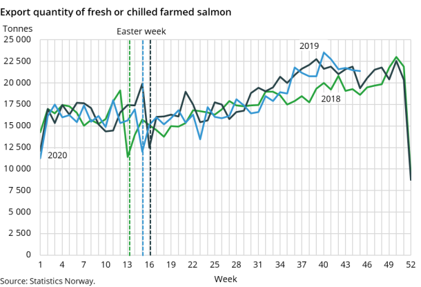 Figur 2. Export quantity of fresh or chilled farmed salmon