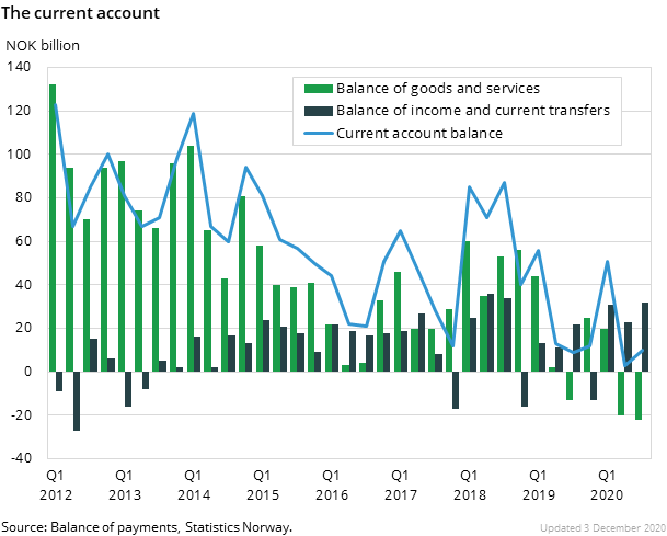 Figure 1. The current account