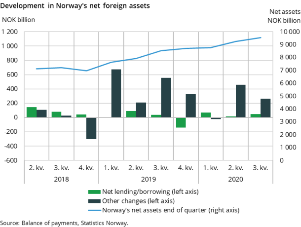Figure 2. Development in Norway's net foreign assets 