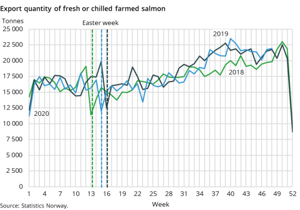 Figure 2. Export quantity of fresh or chilled farmed salmon
