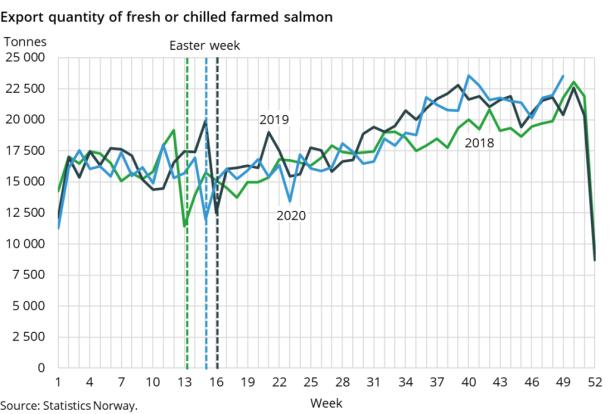 Export quantity of fresh or chilled farmed salmon Export quantity of fresh or chilled farmed salmon