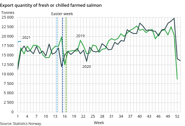 Export quantity of fresh or chilled farmed salmon Export quantity of fresh or chilled farmed salmon