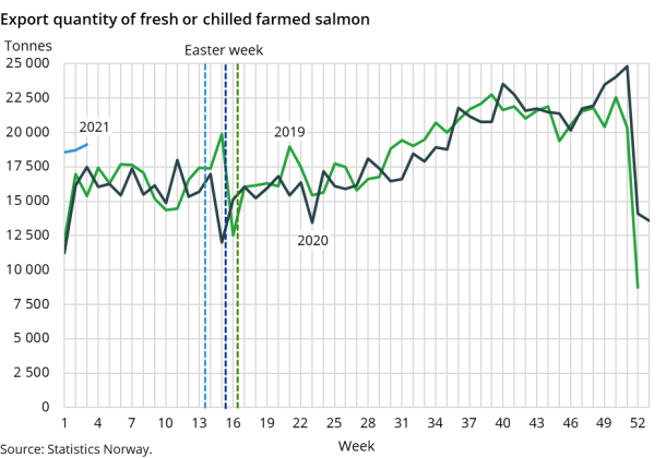 Export quantity of fresh or chilled farmed salmon Export quantity of fresh or chilled farmed salmon