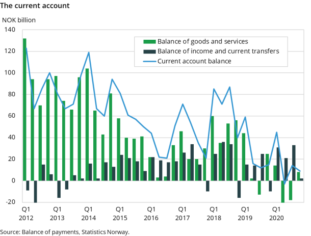 Figure 1. The current account