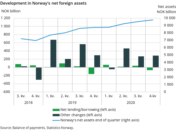 Figure 2. Development in Norway's net foreign assets