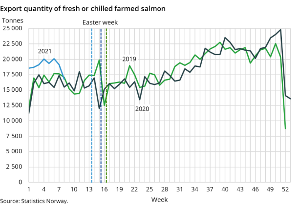 Export quantity of fresh or chilled farmed salmon Export quantity of fresh or chilled farmed salmon