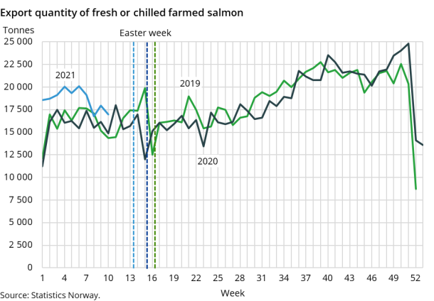 Export quantity of fresh or chilled farmed salmon Export quantity of fresh or chilled farmed salmon