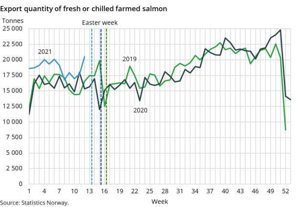 Export quantity of fresh or chilled farmed salmon Export quantity of fresh or chilled farmed salmon