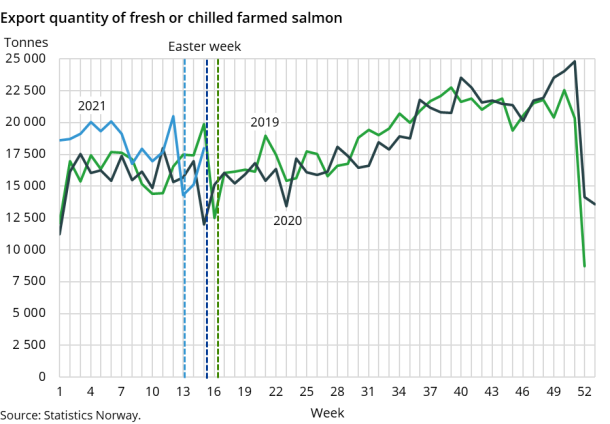 Export quantity of fresh or chilled farmed salmon Export quantity of fresh or chilled farmed salmon