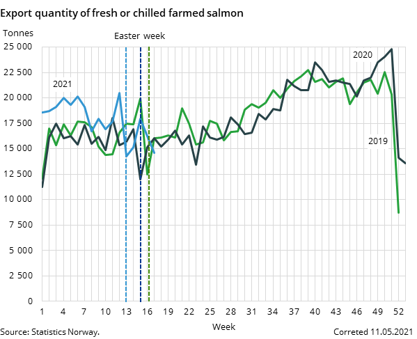 Export quantity of fresh or chilled farmed salmon
