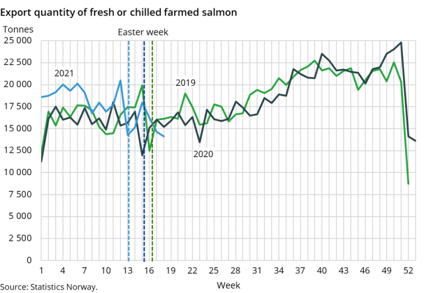 Export quantity of fresh or chilled farmed salmon Export quantity of fresh or chilled farmed salmon