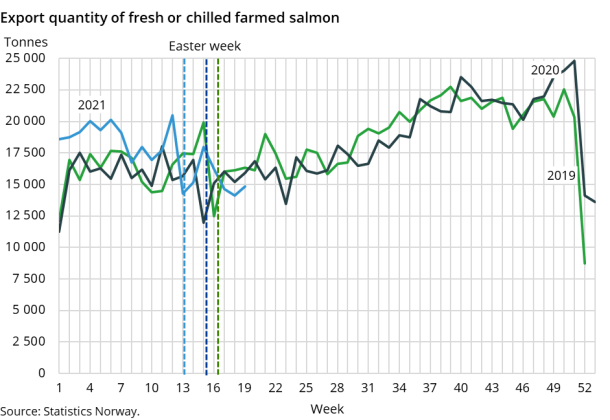 Figure 2. Export quantity of fresh or chilled farmed salmon
