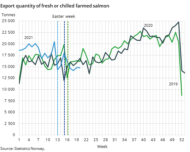 Figure 2. Export quantity of fresh or chilled farmed salmon
