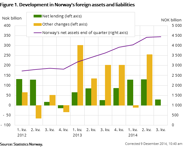 Figure 1. Development in Norway's foreign assets and liabilities 