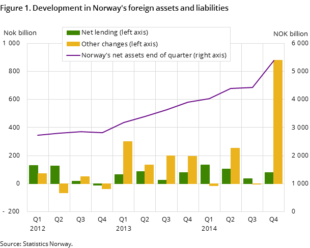 Figure 1. Development in Norway's foreign assets and liabilities