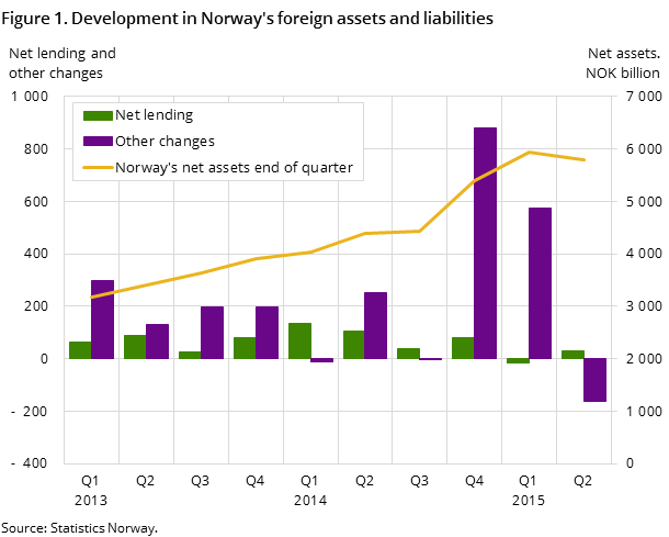 Figure 1. Development in Norway's foreign assets and liabilities