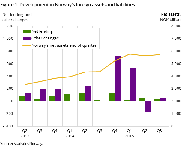 Figure 1. Development in Norway's foreign assets and liabilities 