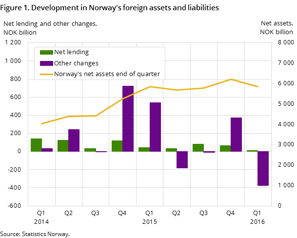 Figure 1. Development in Norway's foreign assets and liabilities 