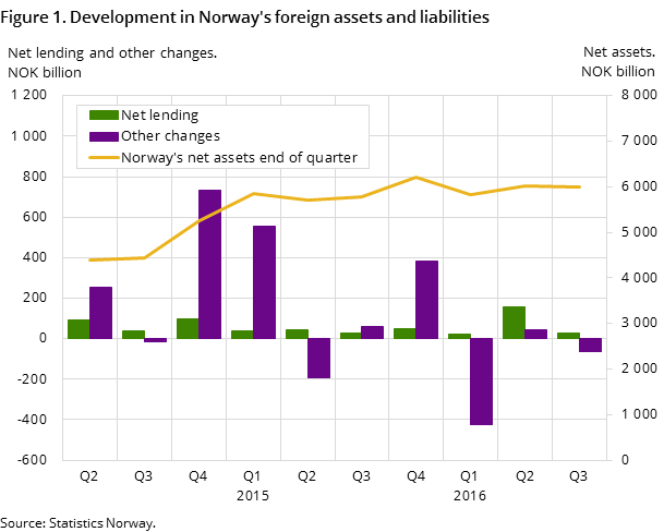 Figure 1. Development in Norway's foreign assets and liabilities