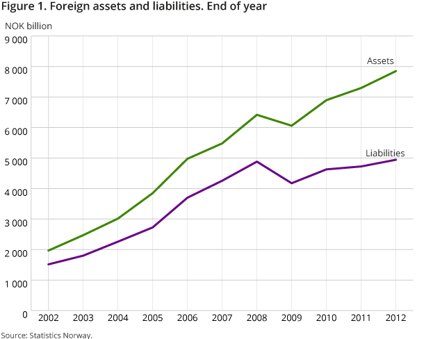 The figure shows foreign assets and liabilities at end of year. The figure shows foreign assets and liabilities at end of year.