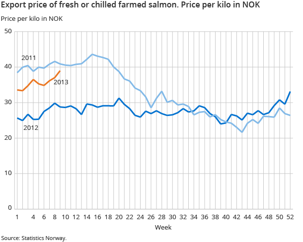 Export price of fresh or chilled farmed salmon. Price per kilo in NOK