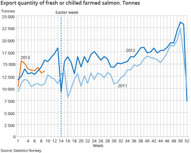 Export quantity of fresh or chilled farmed salmon. Tonnes