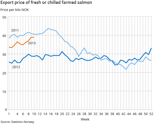 Export price of fresh or chilled farmed salmon