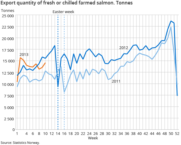 Export quantity of fresh or chilled farmed salmon. Tonnes