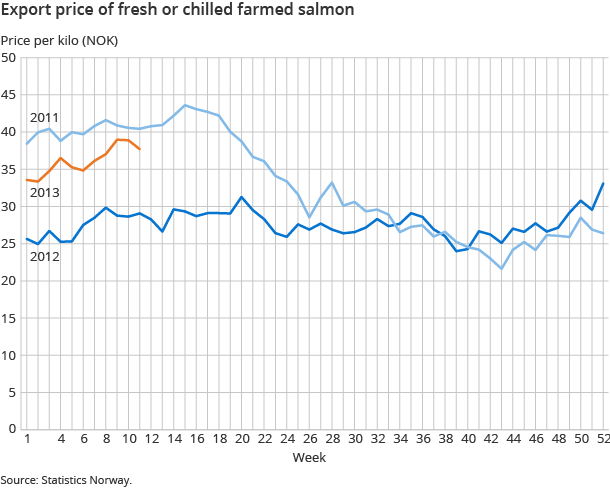 Export price of fresh or chilled farmed salmon