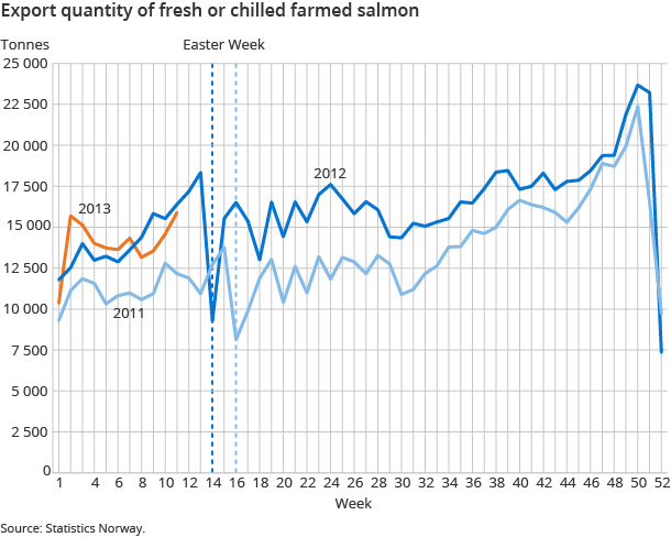 Export quantity of fresh or chilled farmed salmon